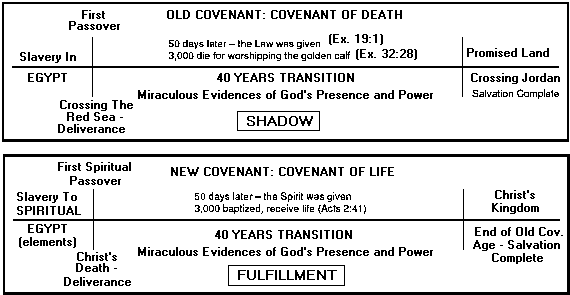 Old Covenant Vs New Covenant Chart