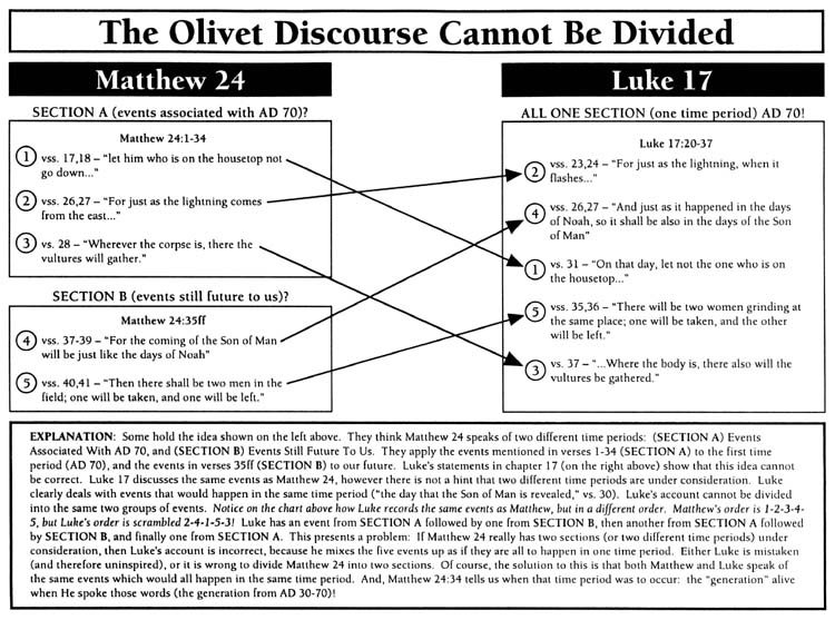 Olivet discourse cannot be divided